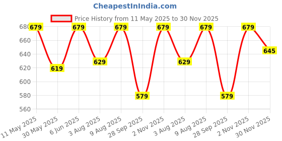 amazon.in arayna Women's Gold Printed Rayon Black Kurta Set with Ethnic Palazzo Pants arayna Price History Graph from 11 May 2025 to 30 Nov 2025