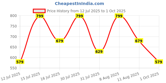 amazon.in arayna Women's Gold Printed Rayon Black Kurta Set with Ethnic Palazzo Pants arayna Price History Graph from 12 Jul 2025 to 1 Oct 2025