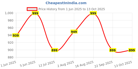 amazon.in arayna Women's Pure Cotton Block Printed Ethnic Wear Kurta Set with Palazzo Pants & Dupatta arayna Price History Graph from 1 Jun 2025 to 13 Oct 2025