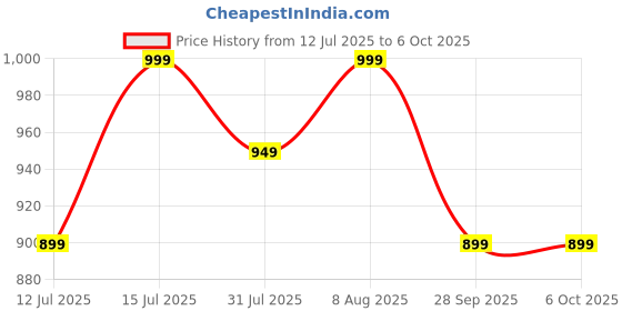 amazon.in arayna Women's Pure Cotton Block Printed Ethnic Wear Kurta Set with Palazzo Pants & Dupatta arayna Price History Graph from 12 Jul 2025 to 5 Oct 2025