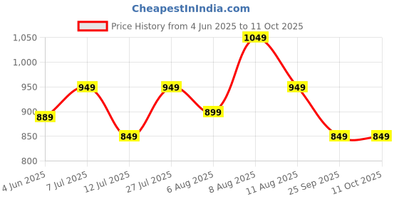 amazon.in arayna Women's Pure Cotton Block Printed Kurta Set with Palazzo Pants & Dupatta - Ethnic Wear, Yellow arayna Price History Graph from 4 Jun 2025 to 11 Oct 2025