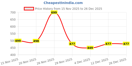 amazon.in arayna Women's Pure Cotton Paisley Printed Tunic Top – Comfortable Everyday Wear arayna Price History Graph from 15 Nov 2025 to 26 Dec 2025