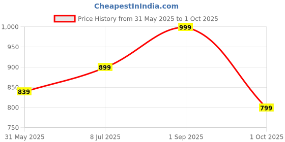 amazon.in arayna Women's Pure Cotton Printed Kurta Set with Palazzo Pants & Dupatta arayna Price History Graph from 31 May 2025 to 1 Oct 2025