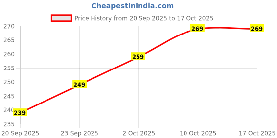 amazon.in ARB HOT PLATE Mini Electric Beverage Warmer with Power Cord, Portable Coffee and Tea Heater, Black Price History Graph from 20 Sep 2025 to 15 Oct 2025