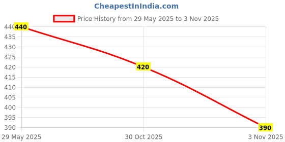 amazon.in ARBAIN Golden Stainless Steel Self Adhesive Trim Strip Mirror Gold Finish 20mm x 16.4ft (5m) Roll for Wall Decoration, Office, Home, Bedroom, Highlighters Price History Graph from 29 May 2025 to 3 Nov 2025