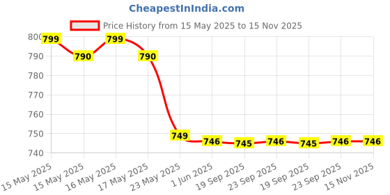 amazon.in arbb Men's Urbane & Flux Micromodal Printed Trunks, Ultra-Soft Fabric Boys Underwear arbb Price History Graph from 15 May 2025 to 15 Nov 2025