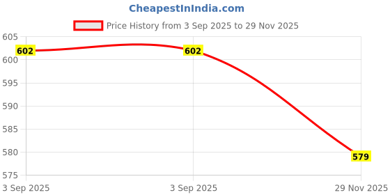 amazon.in arbiter collection Elegant Black Glitter Evening Gown arbiter collection Price History Graph from 3 Sep 2025 to 29 Nov 2025