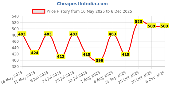 amazon.in arbiter collection Full Sleeves Embellished Pearl Shrug for Women's arbiter collection Price History Graph from 16 May 2025 to 5 Dec 2025