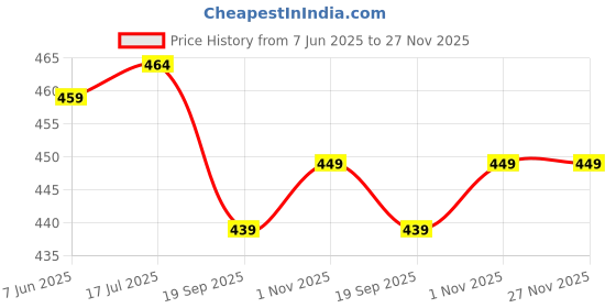 amazon.in arbiter collection Women's Blazer Top White arbiter collection Price History Graph from 7 Jun 2025 to 27 Nov 2025