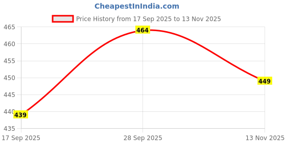 amazon.in arbiter collection Women's Casual Jacket arbiter collection Price History Graph from 17 Sep 2025 to 13 Nov 2025