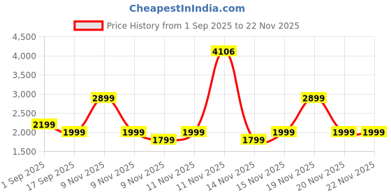 amazon.in arboleaf Heated Eye Mask Cordless Rechargeable Heated Eye Masks Warm Compress for Eyes Temperature Control for Dry Eyes and Better Sleep Perfect for Relaxation & Sleep arboleaf Price History Graph from 1 Sep 2025 to 22 Nov 2025