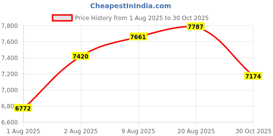 amazon.in arboleaf Scales for Body Weight, FSA HSA Store Eligible Weight Scale with Body Fat, Digital Bathroom Scale, Smart Bluetooth Body Fat Scale Sync 14 Body Composition Analyzer with Other Fitness Apps Price History Graph from 1 Aug 2025 to 30 Oct 2025