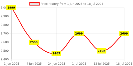 amazon.in Arboleaf Smart Tape Measure Body with App, Bluetooth Measuring Tape, Push-Button Lock, 60 inches arboleaf Price History Graph from 1 Jun 2025 to 12 Jul 2025