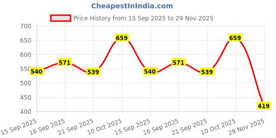 amazon.in aeropostale Arbor Unisex Waist Pouch Bags & Cases - Black aeropostale Price History Graph from 15 Sep 2025 to 29 Nov 2025