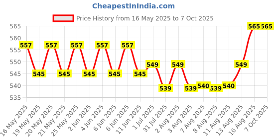 amazon.in arbuda Roachbait Gel For Cockroach Control| Fast Acting Solution | Ready to Use | Colony Destroyer (35 gm Pack of 1) arbuda Price History Graph from 16 May 2025 to 6 Oct 2025
