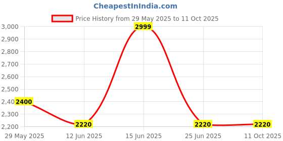 amazon.in ARBUDA Termiquit For Termite Control (1 Litre) | Deemak Killer| Pre & Post Construction| Odorless Solution| Long Lasting Effect Price History Graph from 29 May 2025 to 10 Oct 2025