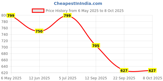 amazon.in ARBUDA Termiquit For Termite Control (250 ml) | Deemak Killer| Pre & Post Construction| Odorless Solution| Long Lasting Effect Price History Graph from 6 May 2025 to 7 Oct 2025