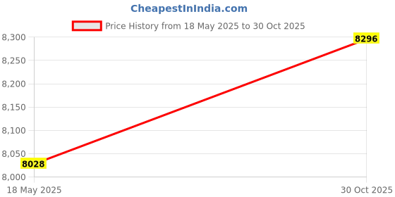 amazon.in Arc Bluetooth Mouse, Ultra-Slim Rechargeable Rotating Wireless Curved Mouse, Dual Mode (BT5.0/3.0+2.4G), Portable Travel Mouse for Laptop, PC, Mac, iPad, Tablet, Chromebook - Lilac Purple(Non Folding) Price History Graph from 18 May 2025 to 30 Oct 2025