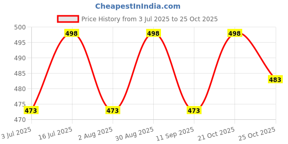 amazon.in ARC homes Premium Wall Mounted Frameless Round Glass Mirror for Bathroom Living Room Washbasin Mirror | Wall Mirror for Home (30 x 30 CMS) arc homes Price History Graph from 3 Jul 2025 to 25 Oct 2025