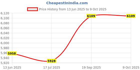 amazon.in Arcade Fight Stick, Classic Wired PC Street Fight Controller for Arcade Games Price History Graph from 13 Jun 2025 to 8 Oct 2025