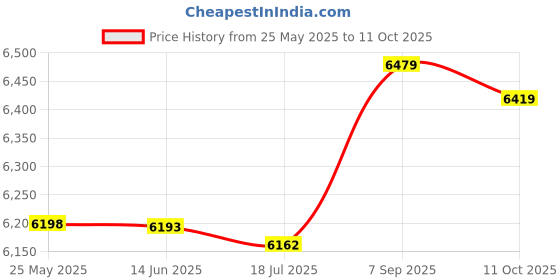 amazon.in Arcade Joystick, Colorful LED Long Serving Life 5Pin Micro Switches Used Widely Arcade Game Parts, Home for Control Panels for Games Street Price History Graph from 25 May 2025 to 11 Oct 2025