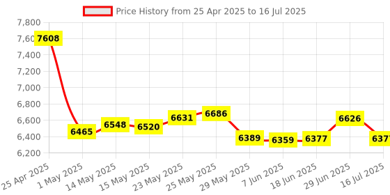 amazon.in walfront Arcade Trackball Mouse,Illuminated 4.5cm Round LED Trackball Mouse PS/2 PCB Connector for Arcade walfront Price History Graph from 25 Apr 2025 to 16 Jul 2025