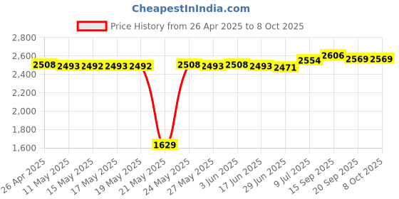 amazon.in ARCAN TOOLS Cellphone Tablet Computer Tool Kit, 17-Piece (ATS17PC), Multi Price History Graph from 26 Apr 2025 to 6 Oct 2025