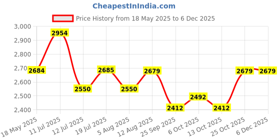 amazon.in ARCATRON by Frido® | Foldable Anti-Slip Shower Commode Chair for Toilet with Stainless Steel Frame, Sturdy, 120Kg Capacity, Comfortable & Easy to clean Plastic Seat, Suitable for Elderly, Pregnant Women, or people with Limited Mobility, Made in India. (Wide - 23 Inches) Price History Graph from 18 May 2025 to 5 Dec 2025