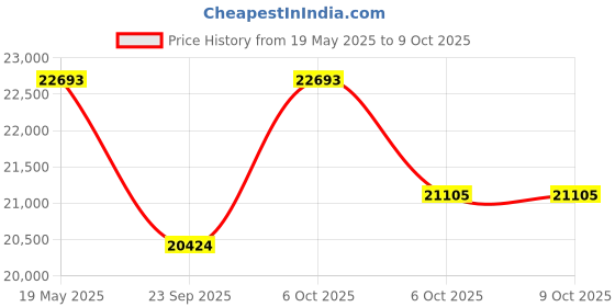 amazon.in ARCATRON by Frido® | Prime SAS100 Assistant Propelled Commode Wheelchair with 7 Levels Height Adjustability and Swivel Back Armrest, Water Resistant Soft Cushions, Medical Grade Caster Wheels Shower Wheelchair, Upto 120 KG Capacity Price History Graph from 19 May 2025 to 9 Oct 2025