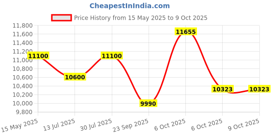 amazon.in ARCATRON MOBILITY Reinventing Assisted Living By Frido Rolling Over Commode Wheelchair With Removable Armrest,Locking Caster Wheels,Without Top Seat 150 Kg For Elderly & Adults With Limited Mobility Price History Graph from 15 May 2025 to 8 Oct 2025