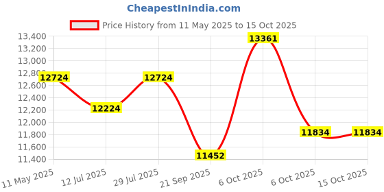 amazon.in ARCATRON MOBILITY Reinventing Assisted Living By Frido|2000 Commode Wheelchair With Removable Armrest,Locking Caster Wheels,Cushion Seat,150 Kg,For Elderly,Tall & Heavy Adults With Limited Mobility Price History Graph from 11 May 2025 to 14 Oct 2025