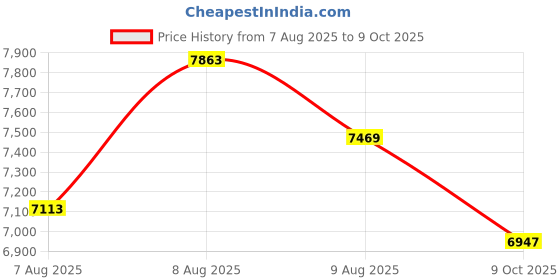 amazon.in ARCATRON MOBILITY Reinventing Assisted Living By Frido|Fsc101 2In1 Foldable Wheelchair For Commode Use-Made In India,Lifetime Spare Parts Support-Easy Folding Mechanism,Steel Chassis & Rear Mag Wheels Price History Graph from 7 Aug 2025 to 9 Oct 2025