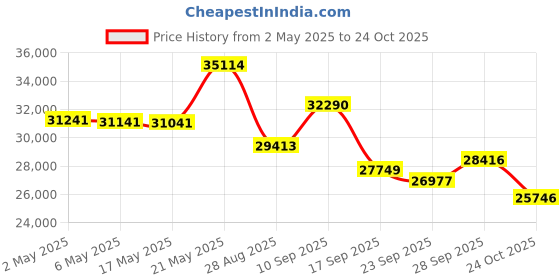 amazon.in Arccos Golf Smart Sensors - Golf's #1 On Course Tracking System Featuring The First-Ever A.I. Powered GPS Rangefinder Price History Graph from 2 May 2025 to 24 Oct 2025