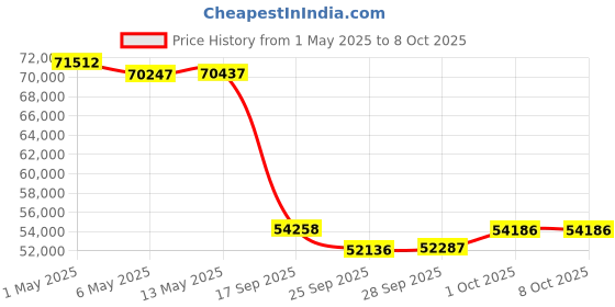 amazon.in Arccos Smart Sensors Bundle - GEN 3+ Sensors, Link Pro & 1st Year's Membership Price History Graph from 1 May 2025 to 7 Oct 2025