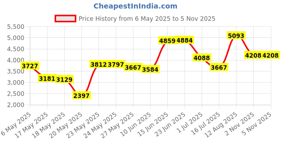 amazon.in arcenciel Camera Insert Bag for All DSLR SLR Cameras (Black) arcenciel Price History Graph from 6 May 2025 to 4 Nov 2025