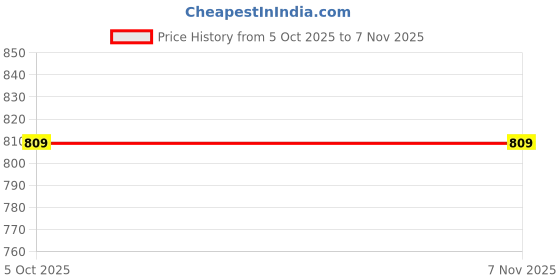 amazon.in aqualite Arch-101 Running Shoes for Man, Active wear, Men's Training Shoes, Athletic Shoes for Men, Idol for Walking, Jogging, Athletic Sports, Mesh, Lace-up, No Heel, Size 6-10 aqualite Price History Graph from 5 Oct 2025 to 6 Nov 2025