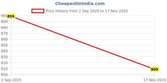 amazon.in aqualite Arch-101 Running Shoes for Man, Active wear, Men's Training Shoes, Athletic Shoes for Men, Idol for Walking, Jogging, Athletic Sports, Mesh, Lace-up, No Heel, Size 6-10 aqualite Price History Graph from 2 Sep 2025 to 17 Nov 2025