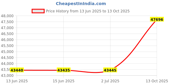 amazon.in arch memory 32GB SNPTN78YC/32G A9781929 288-Pin DDR4-2666 PC4-21300 ECC RDIMM RAM Replacement Origin OEM Memory for Dell arch memory Price History Graph from 13 Jun 2025 to 13 Oct 2025
