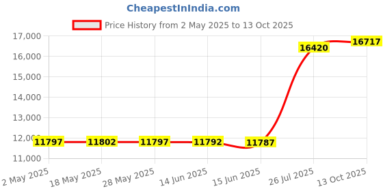 amazon.in arch memory 8GB SNPY7N41C/8G AA101752 288-Pin DDR4-2666 PC4-21300 UDIMM RAM Replacement Origin OEM Memory for Dell arch memory Price History Graph from 2 May 2025 to 13 Oct 2025