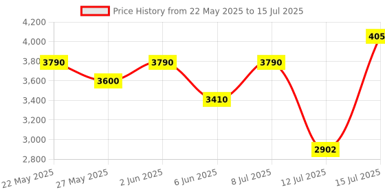 amazon.in shapecrunch Arch Support Shoes with Soft Cushioned Insoles for Men for Walking and Running - Comfortable and Stylish shapecrunch Price History Graph from 22 May 2025 to 15 Jul 2025