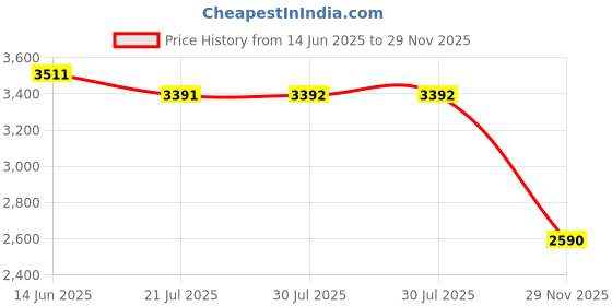 amazon.in shapecrunch Arch Support Shoes with Soft Cushioned Insoles for Men for Walking and Running - Comfortable and Stylish shapecrunch Price History Graph from 14 Jun 2025 to 29 Nov 2025