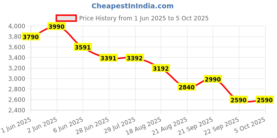 amazon.in shapecrunch Arch Support Shoes with Soft Cushioned Insoles for Men for Walking and Running - Comfortable and Stylish shapecrunch Price History Graph from 1 Jun 2025 to 5 Oct 2025