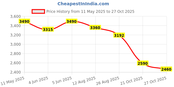 amazon.in shapecrunch Arch Support Shoes with Soft Cushioned Insoles for Women for Walking and Running - Comfortable and Stylish shapecrunch Price History Graph from 11 May 2025 to 27 Oct 2025