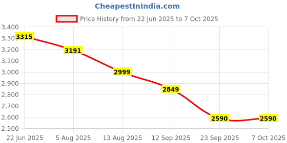 amazon.in shapecrunch Arch Support Shoes with Soft Cushioned Insoles for Women for Walking and Running - Comfortable and Stylish shapecrunch Price History Graph from 22 Jun 2025 to 6 Oct 2025