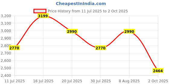 amazon.in shapecrunch Arch Support Shoes with Soft Cushioned Insoles for Women for Walking and Running - Comfortable and Stylish shapecrunch Price History Graph from 11 Jul 2025 to 2 Oct 2025