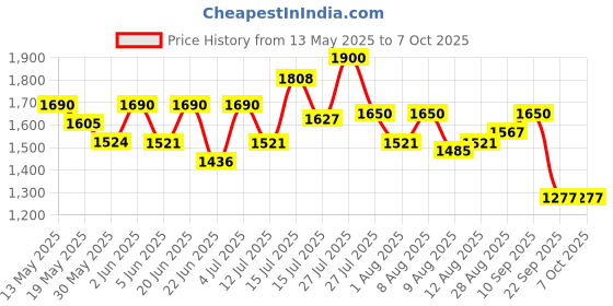 amazon.in shapecrunch Arch Support Slippers for Men - Ortho Slippers with MCR Sole to Reduce Pressure on Feet, Joints, and Back shapecrunch Price History Graph from 13 May 2025 to 7 Oct 2025