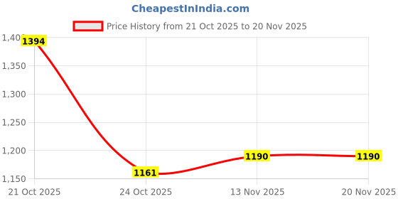 amazon.in shapecrunch Arch Support Slippers for Men - Ortho Slippers with MCR Sole to Reduce Pressure on Feet, Joints, and Back shapecrunch Price History Graph from 21 Oct 2025 to 19 Nov 2025