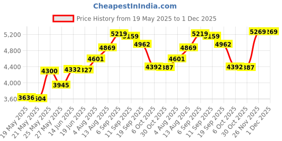 amazon.in Archangel Raphael Spray 2 Oz by The Crystal Garden Price History Graph from 19 May 2025 to 30 Nov 2025