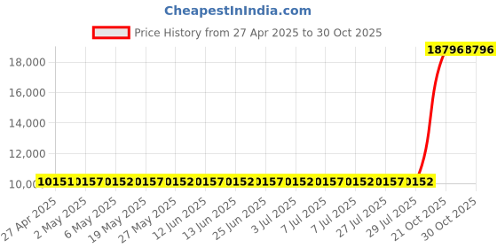 amazon.in Archer Plus GR8 Receiver Price History Graph from 27 Apr 2025 to 30 Oct 2025