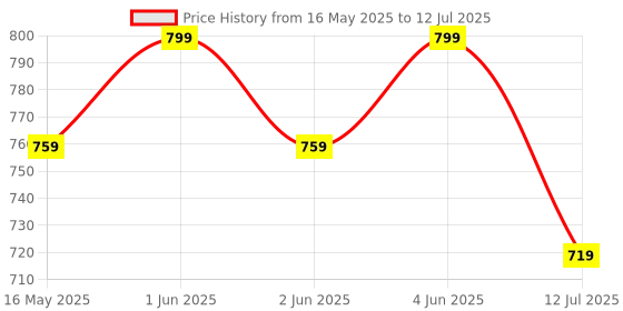 amazon.in Archer Tech Lab ACE-K100 Wireless Keyboard and Mouse Combo with Single 2.4GHz Nano Receiver, 104 Keys Membrane Switches, 1200 DPI Mouse, 125Hz Polling Rate, 3 Million Lifespan, for Windows Mac OS archer tech lab Price History Graph from 16 May 2025 to 12 Jul 2025